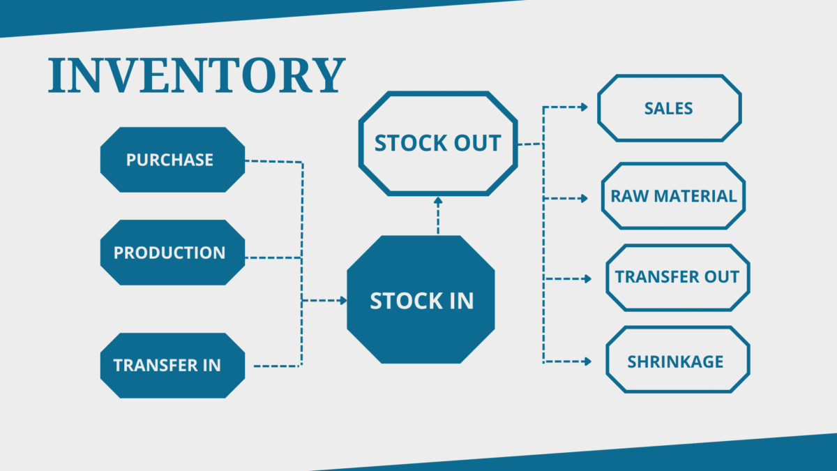 Inventory Management and Stock Duties