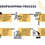 Dropshipping