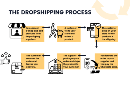 Dropshipping